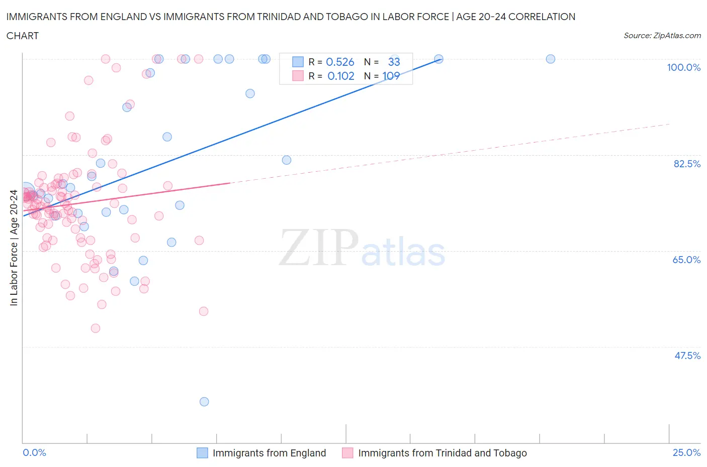 Immigrants from England vs Immigrants from Trinidad and Tobago In Labor Force | Age 20-24