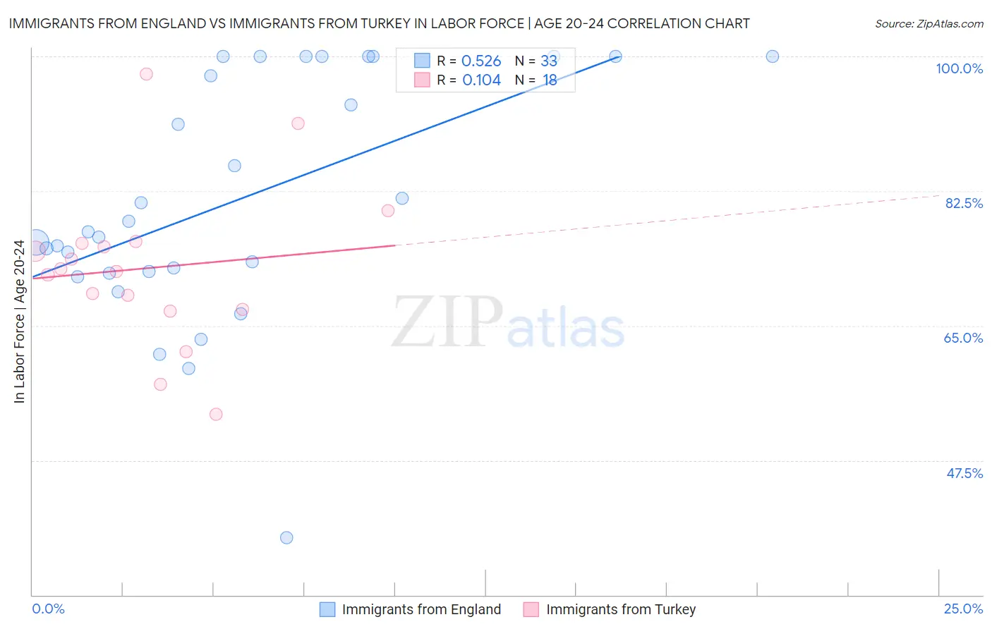 Immigrants from England vs Immigrants from Turkey In Labor Force | Age 20-24