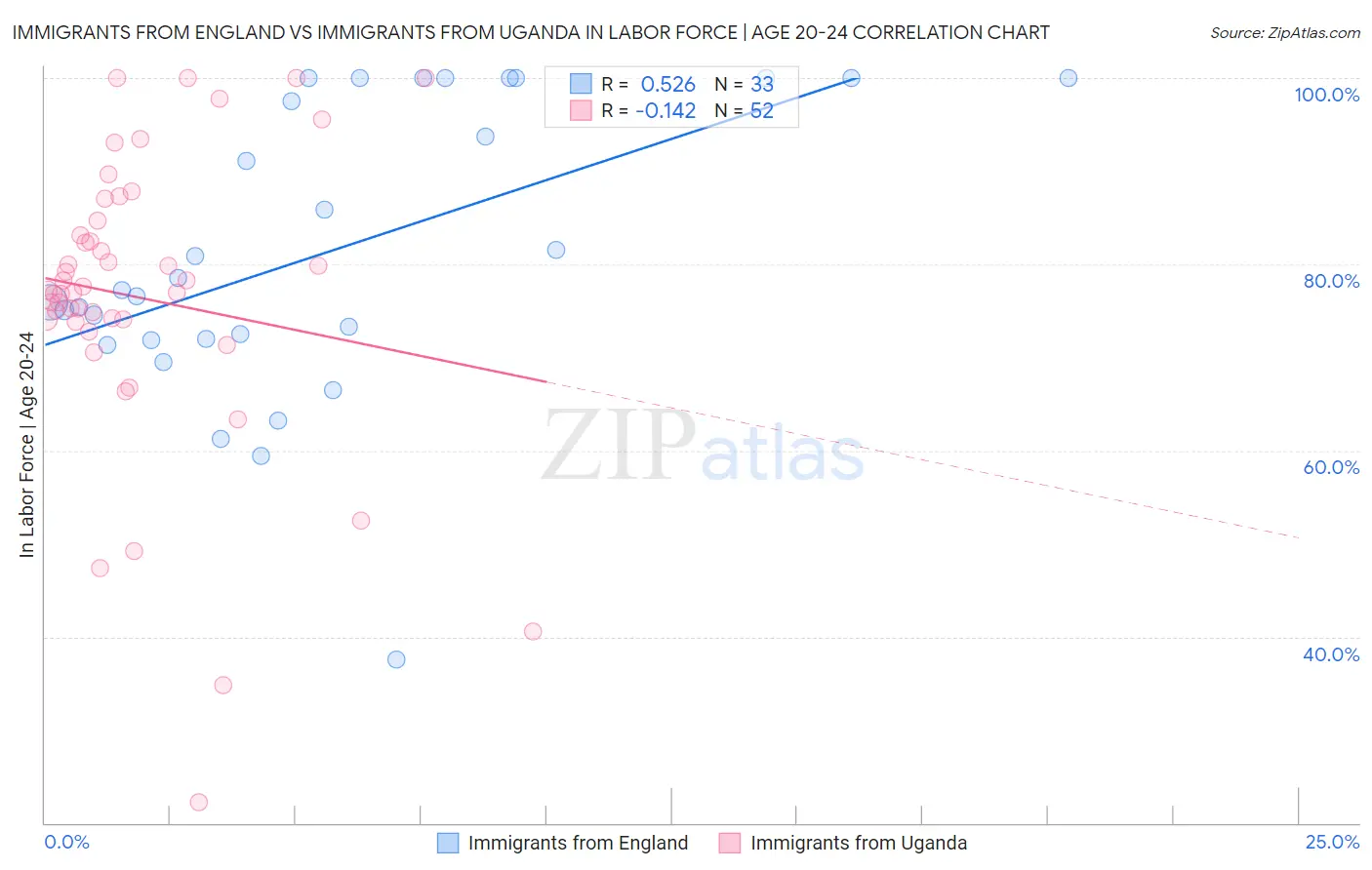 Immigrants from England vs Immigrants from Uganda In Labor Force | Age 20-24