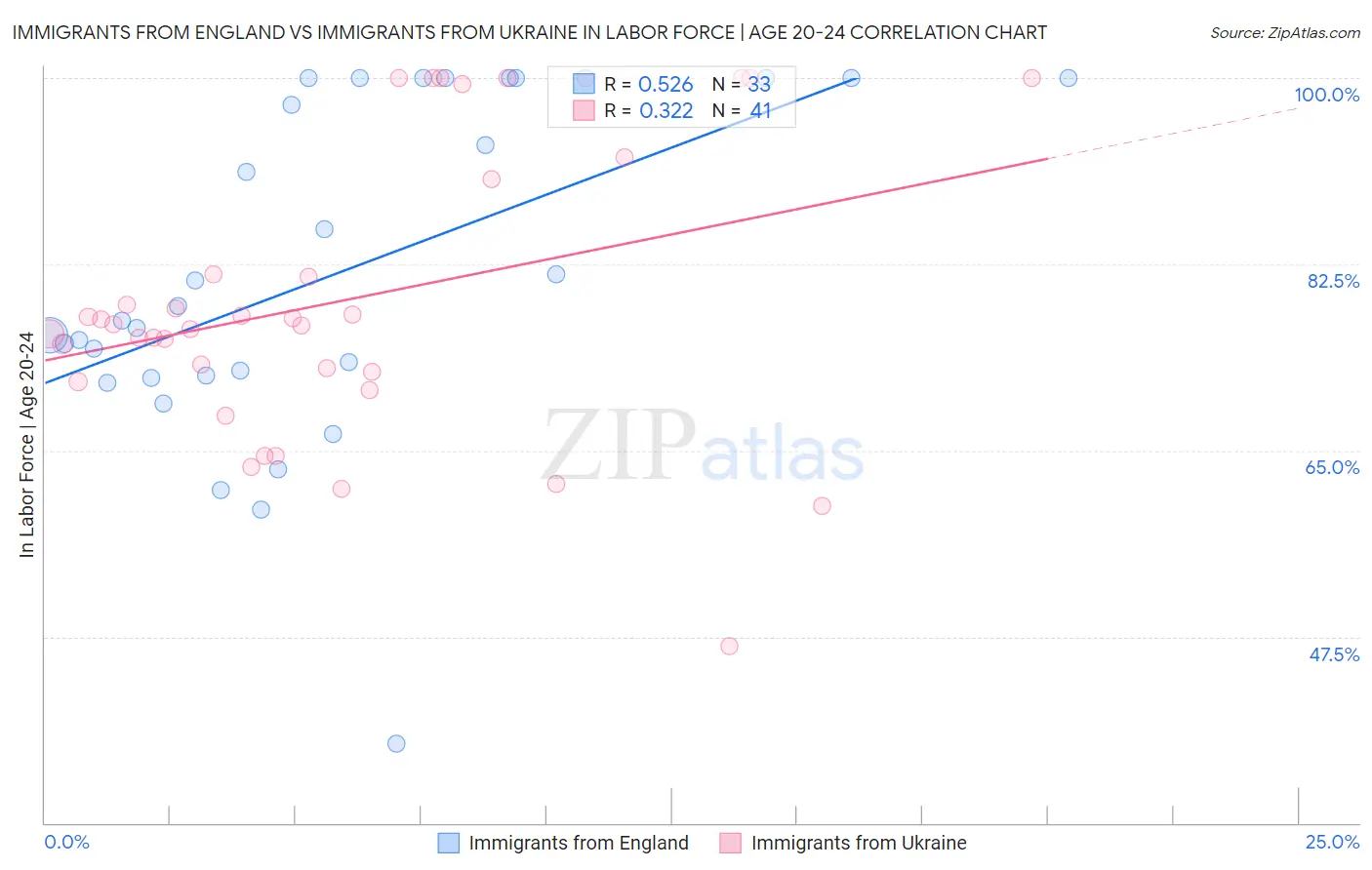 Immigrants from England vs Immigrants from Ukraine In Labor Force | Age 20-24