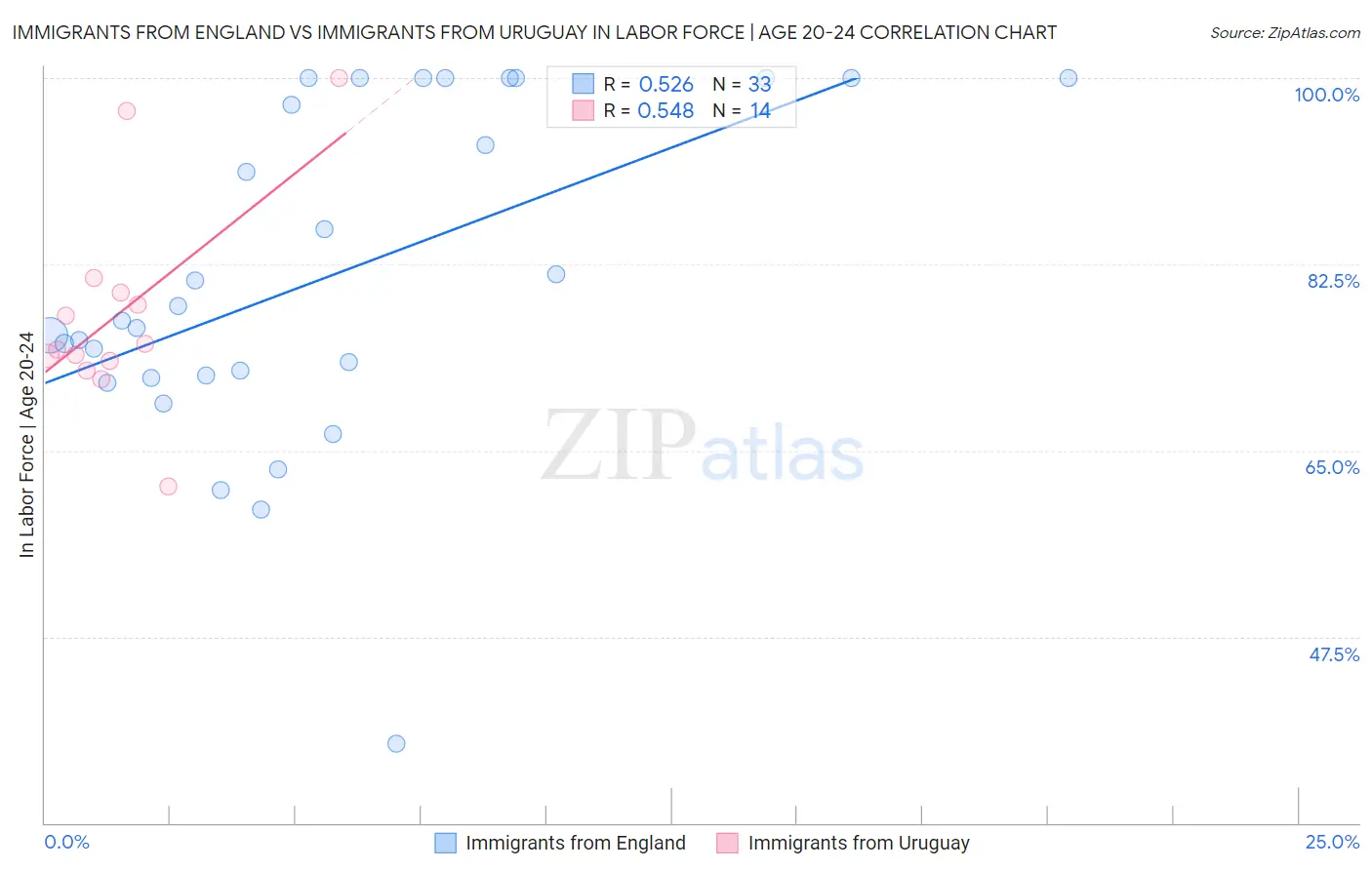 Immigrants from England vs Immigrants from Uruguay In Labor Force | Age 20-24