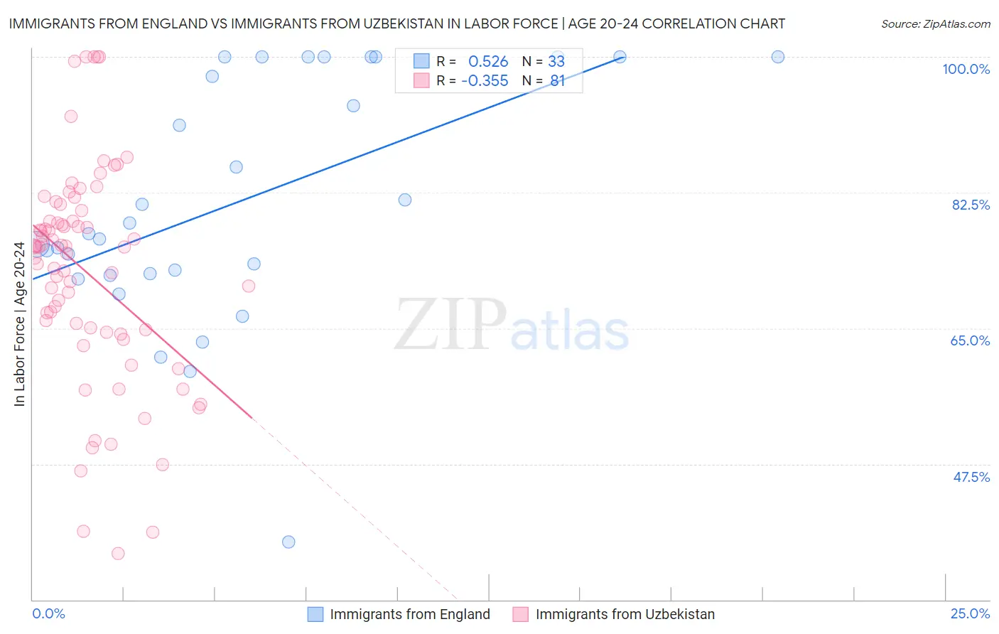 Immigrants from England vs Immigrants from Uzbekistan In Labor Force | Age 20-24