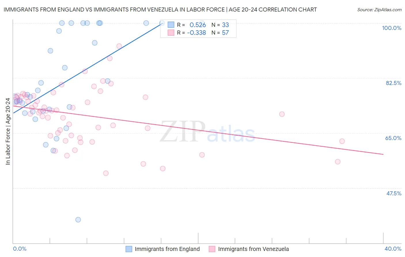Immigrants from England vs Immigrants from Venezuela In Labor Force | Age 20-24