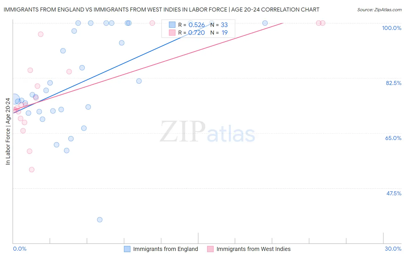 Immigrants from England vs Immigrants from West Indies In Labor Force | Age 20-24