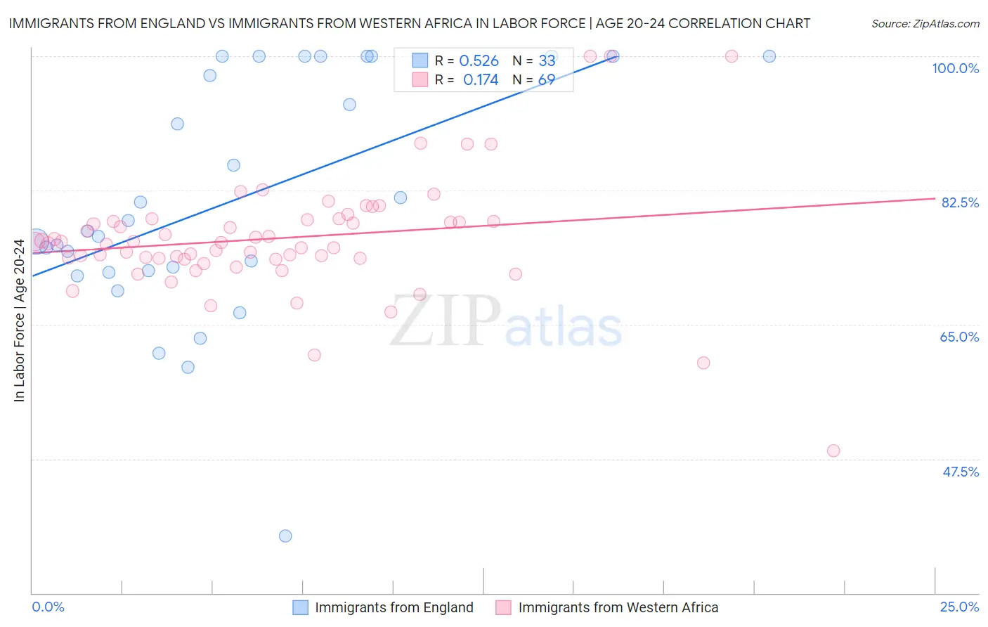 Immigrants from England vs Immigrants from Western Africa In Labor Force | Age 20-24