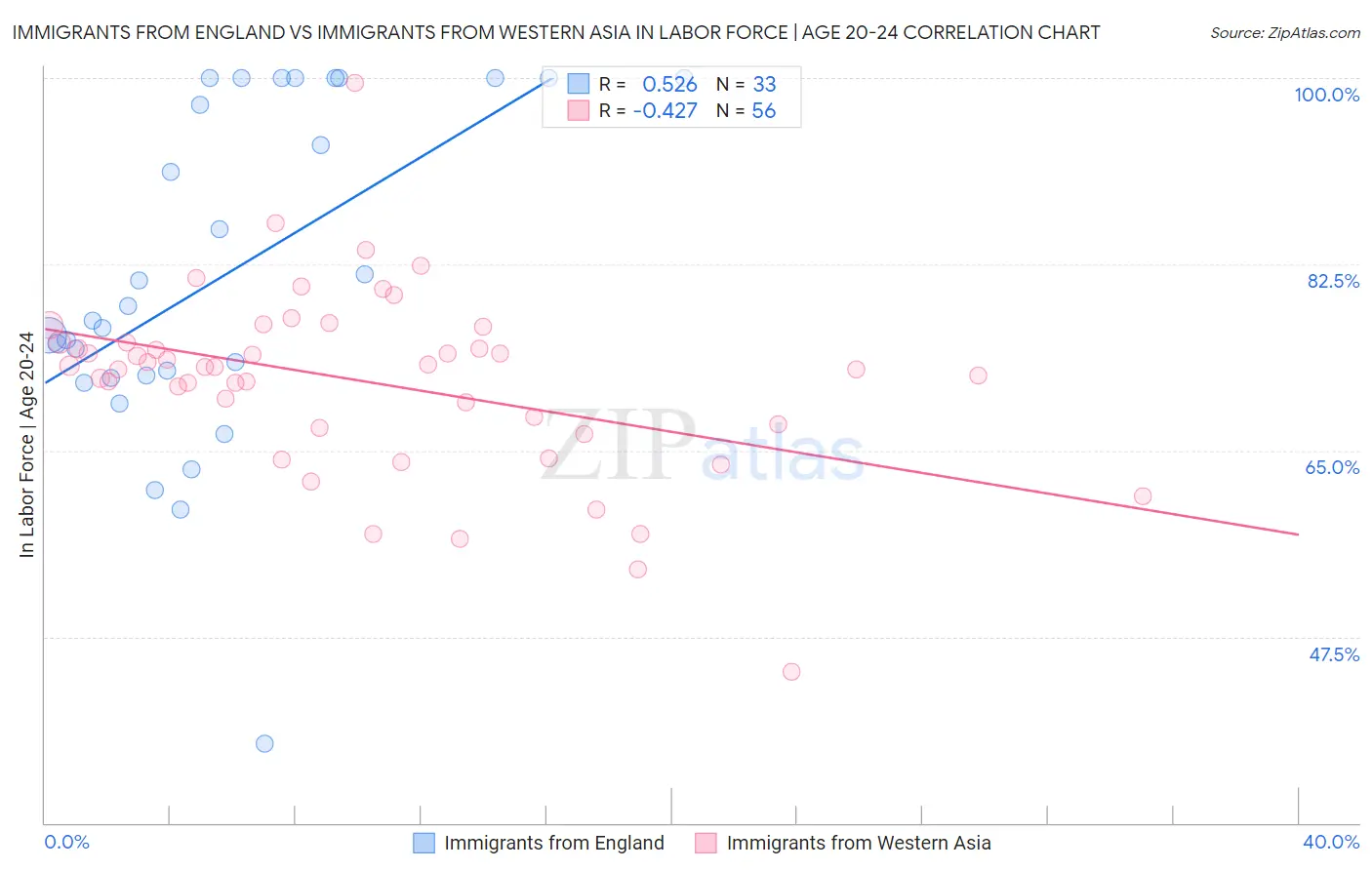 Immigrants from England vs Immigrants from Western Asia In Labor Force | Age 20-24