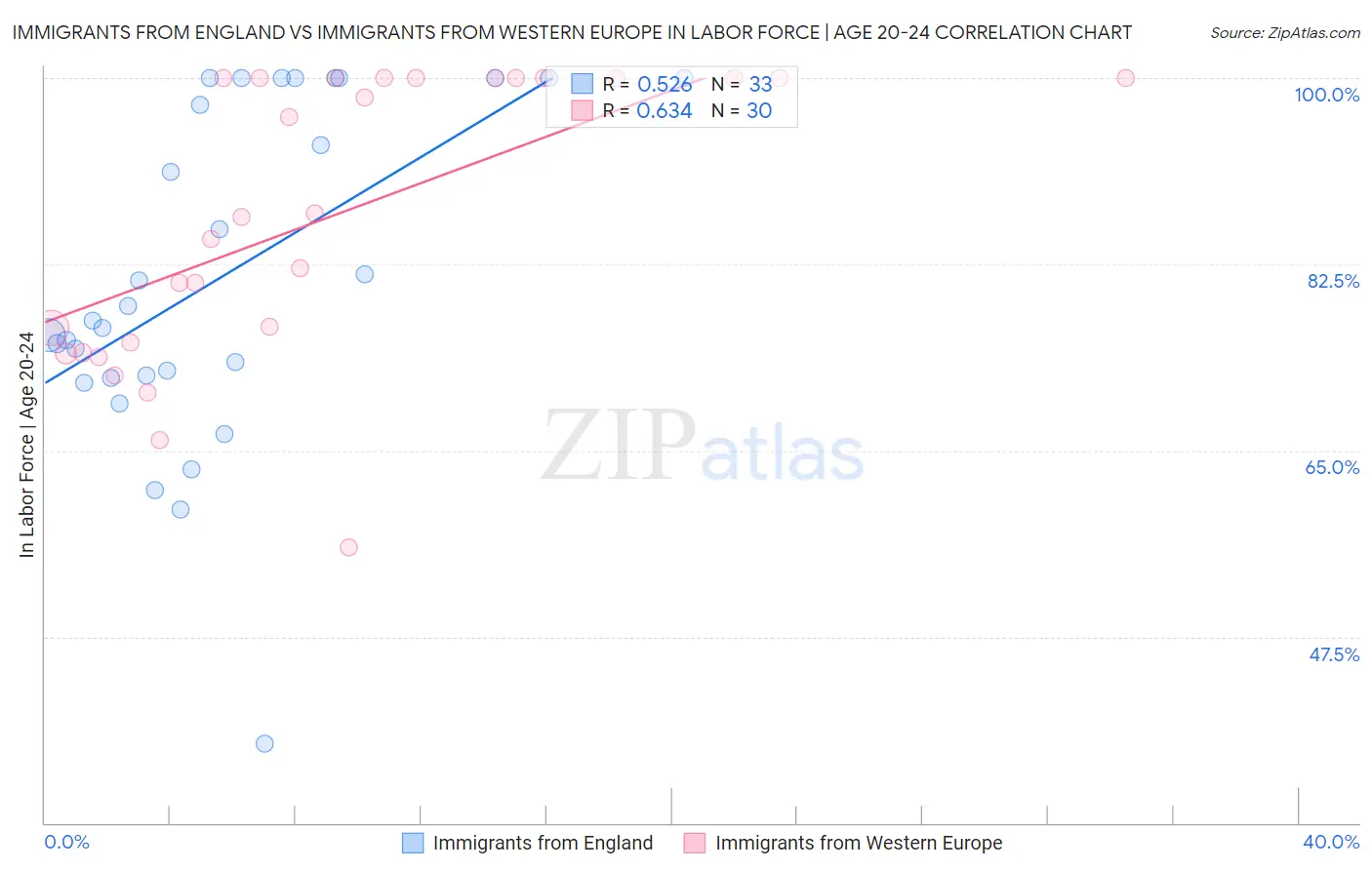 Immigrants from England vs Immigrants from Western Europe In Labor Force | Age 20-24