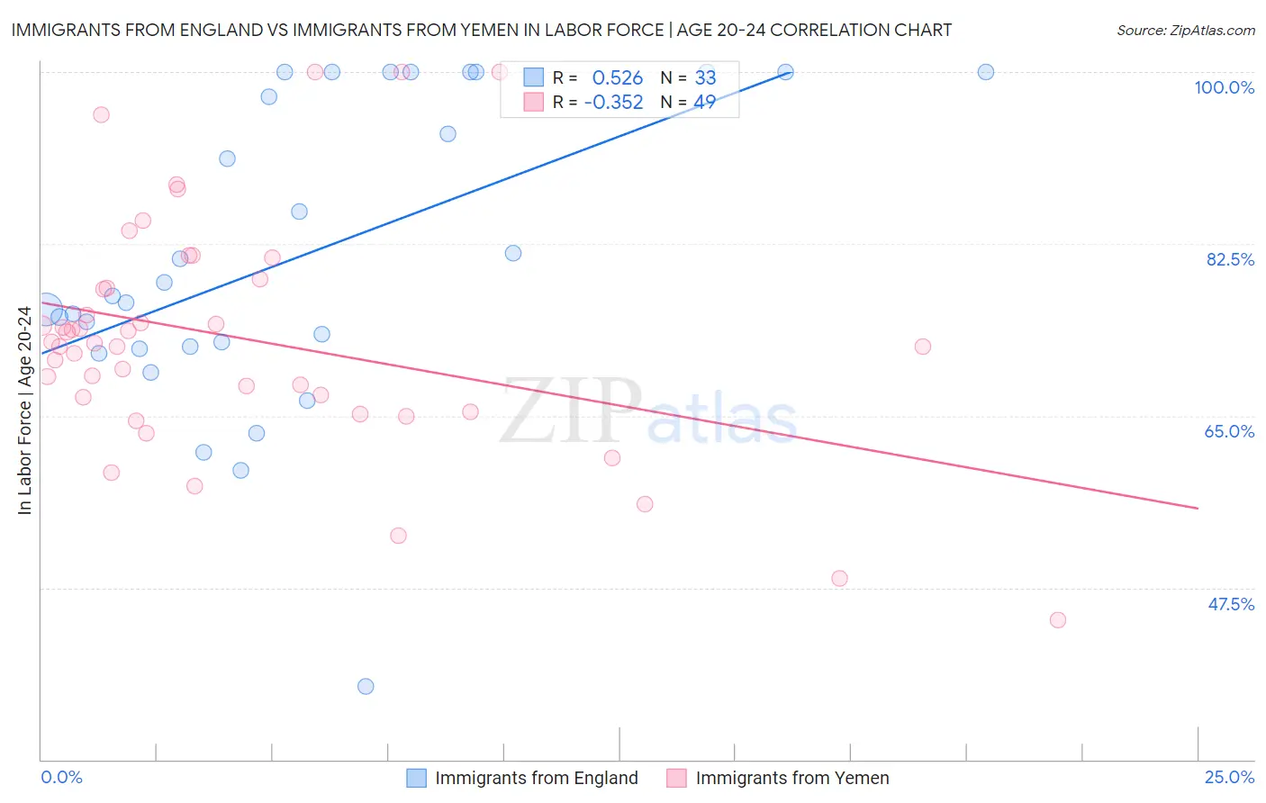 Immigrants from England vs Immigrants from Yemen In Labor Force | Age 20-24