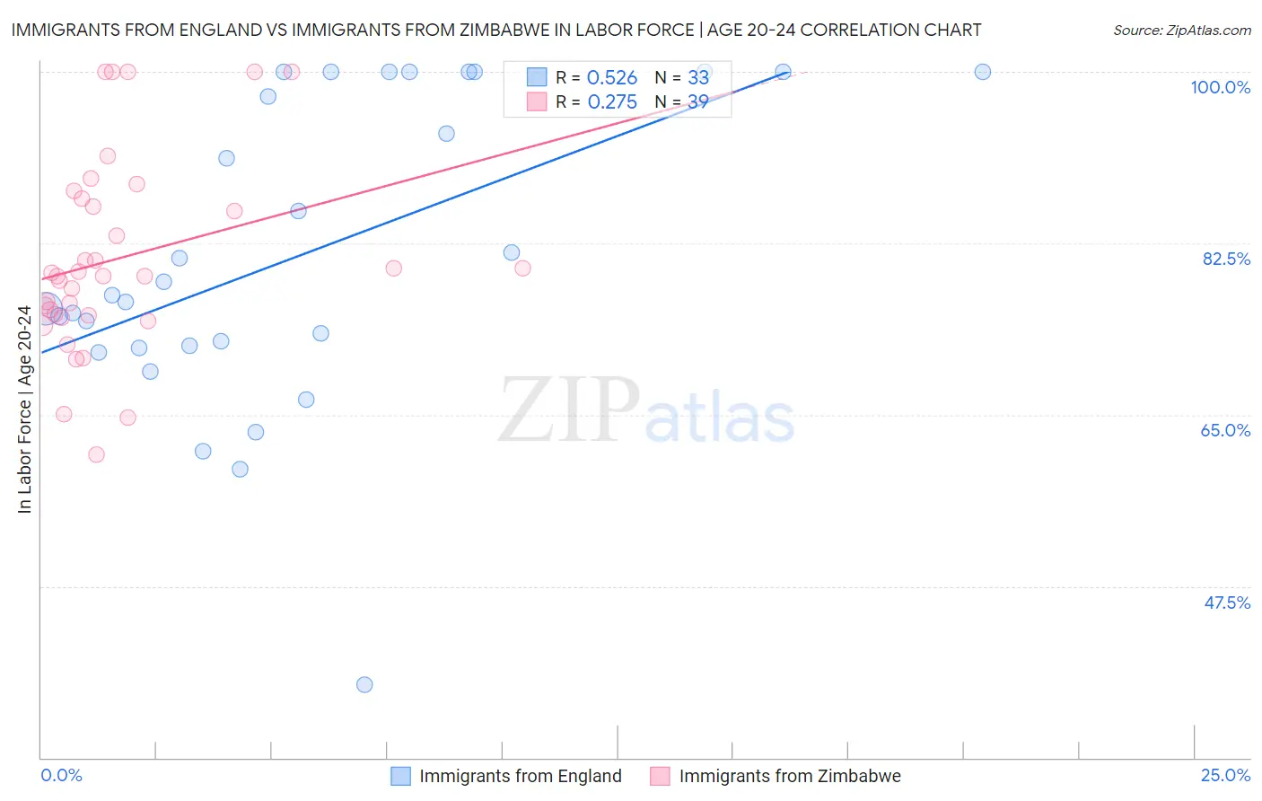 Immigrants from England vs Immigrants from Zimbabwe In Labor Force | Age 20-24