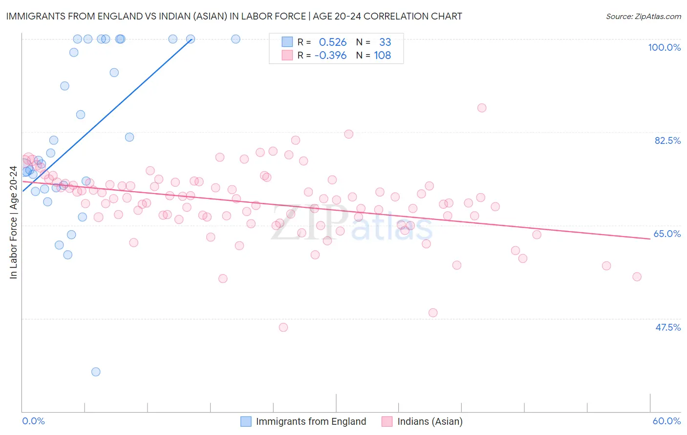 Immigrants from England vs Indian (Asian) In Labor Force | Age 20-24