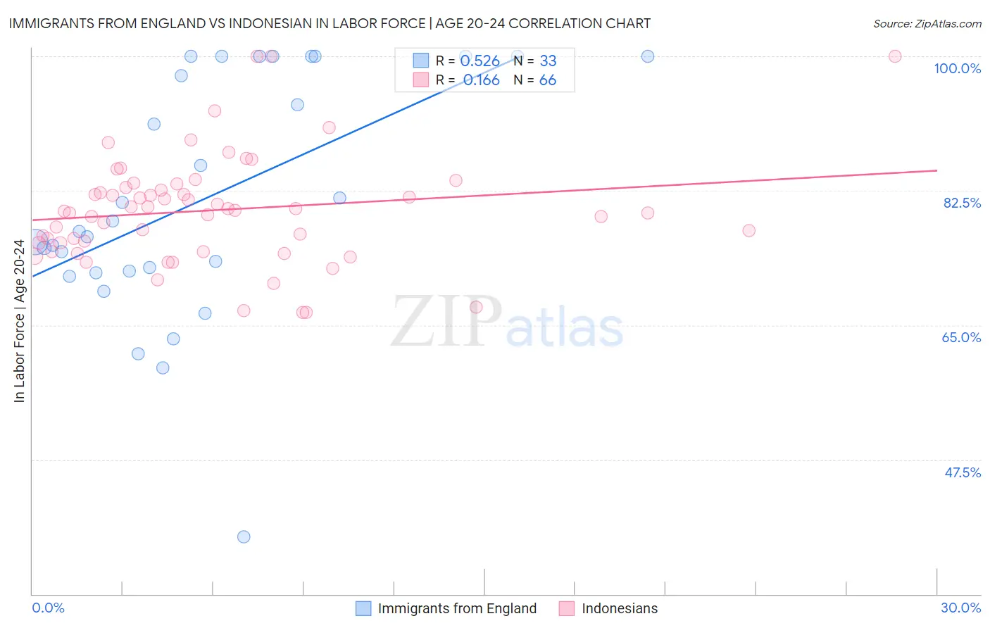 Immigrants from England vs Indonesian In Labor Force | Age 20-24