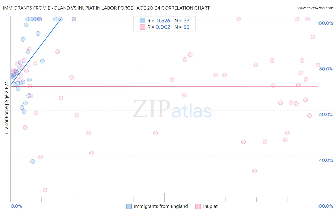 Immigrants from England vs Inupiat In Labor Force | Age 20-24