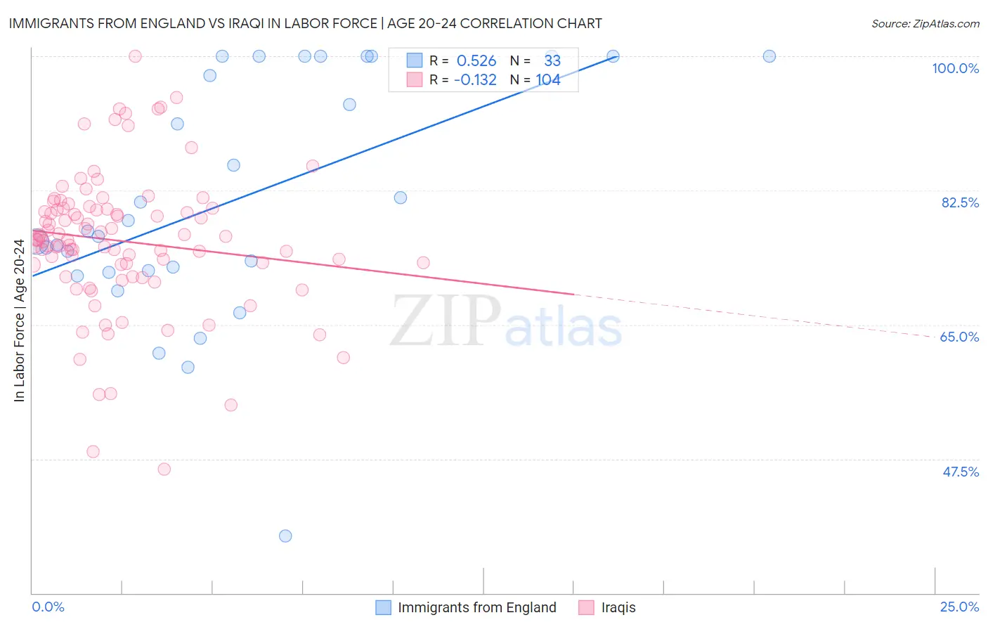 Immigrants from England vs Iraqi In Labor Force | Age 20-24