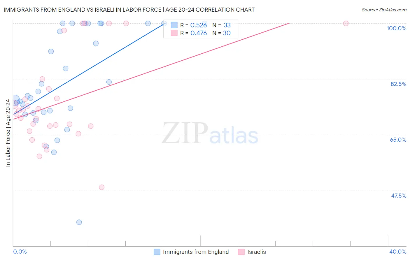 Immigrants from England vs Israeli In Labor Force | Age 20-24