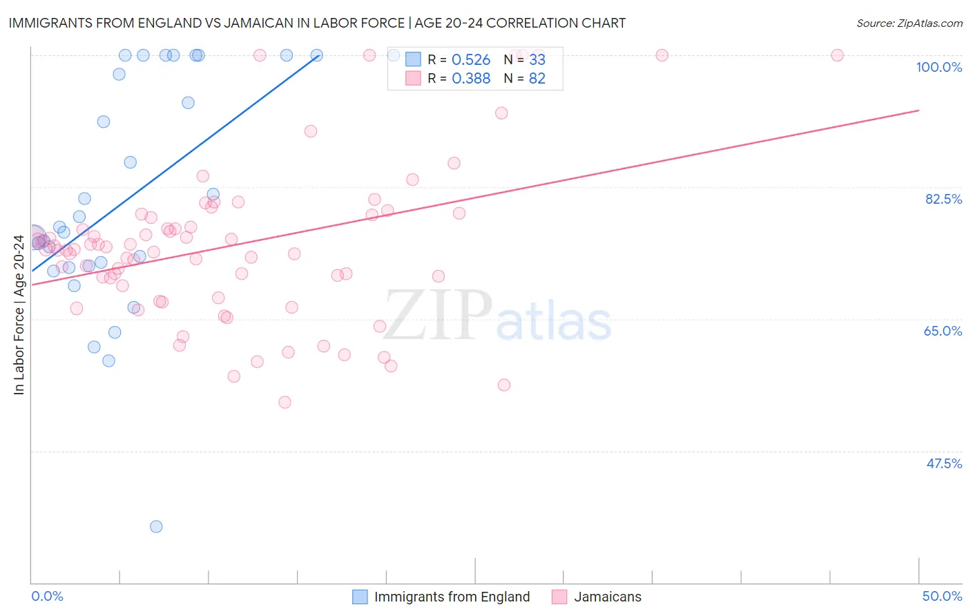 Immigrants from England vs Jamaican In Labor Force | Age 20-24