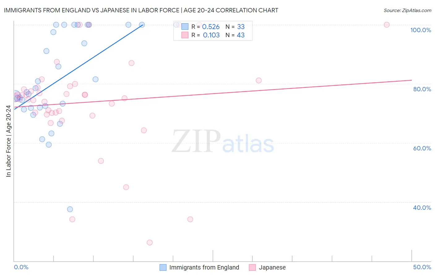 Immigrants from England vs Japanese In Labor Force | Age 20-24