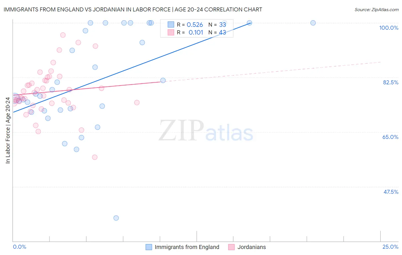 Immigrants from England vs Jordanian In Labor Force | Age 20-24