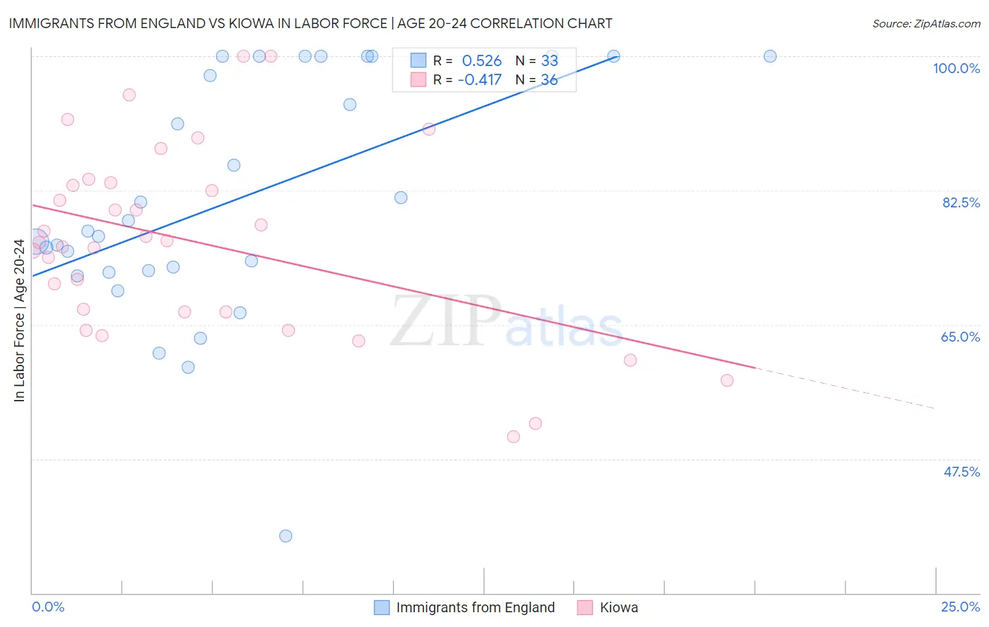 Immigrants from England vs Kiowa In Labor Force | Age 20-24