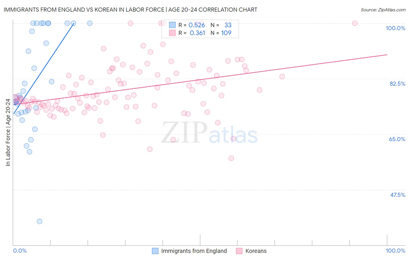 Immigrants from England vs Korean In Labor Force | Age 20-24