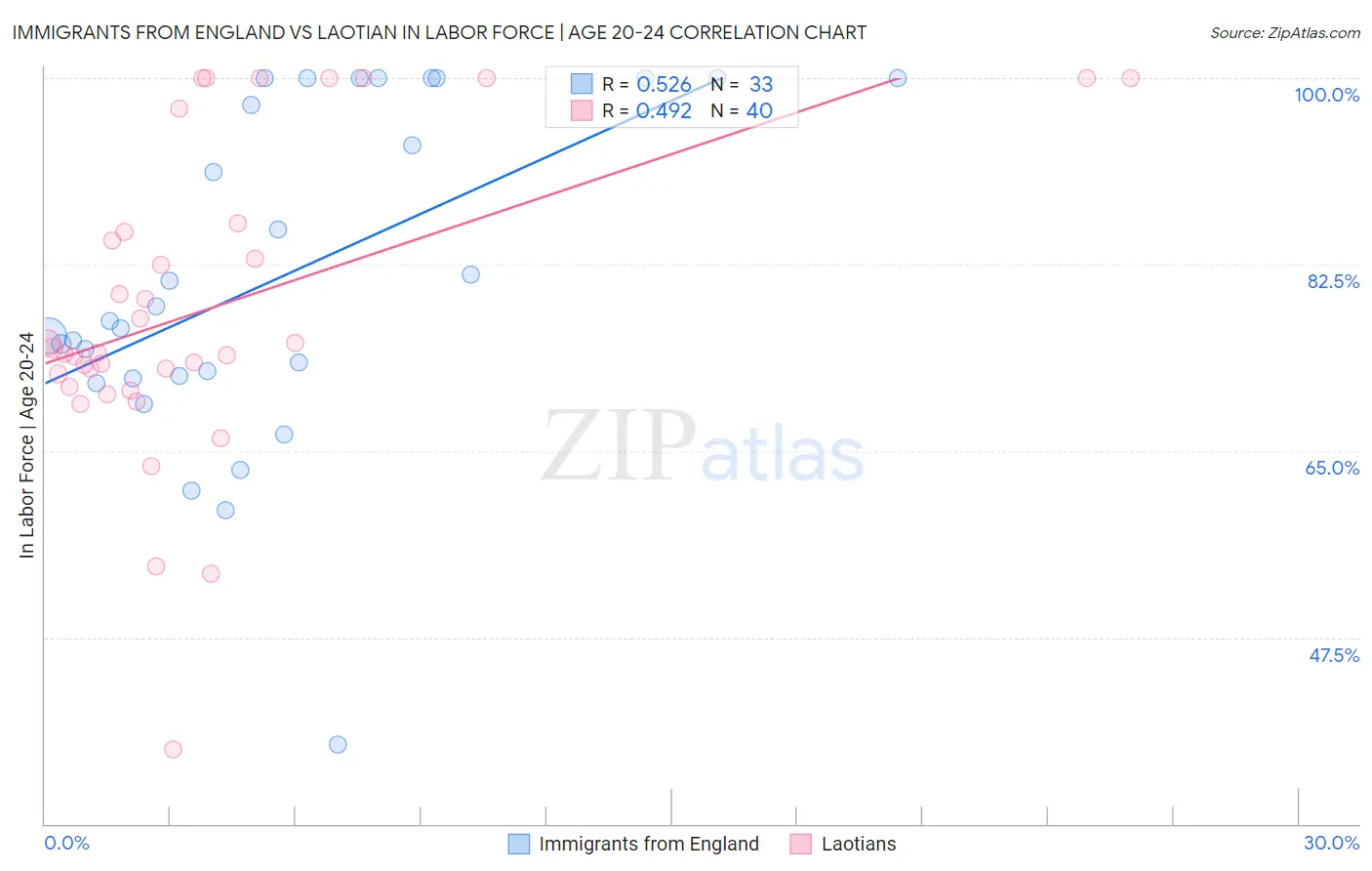 Immigrants from England vs Laotian In Labor Force | Age 20-24