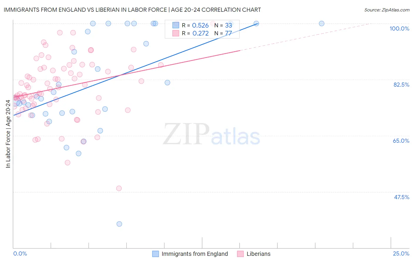 Immigrants from England vs Liberian In Labor Force | Age 20-24
