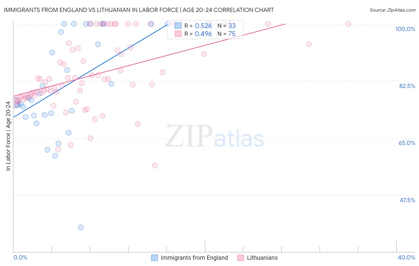 Immigrants from England vs Lithuanian In Labor Force | Age 20-24