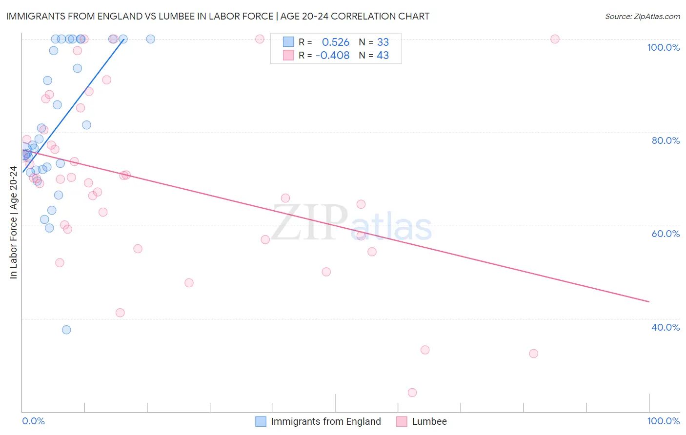 Immigrants from England vs Lumbee In Labor Force | Age 20-24