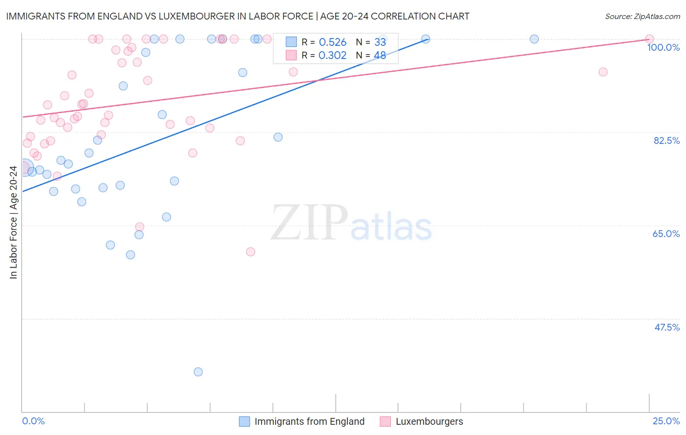 Immigrants from England vs Luxembourger In Labor Force | Age 20-24