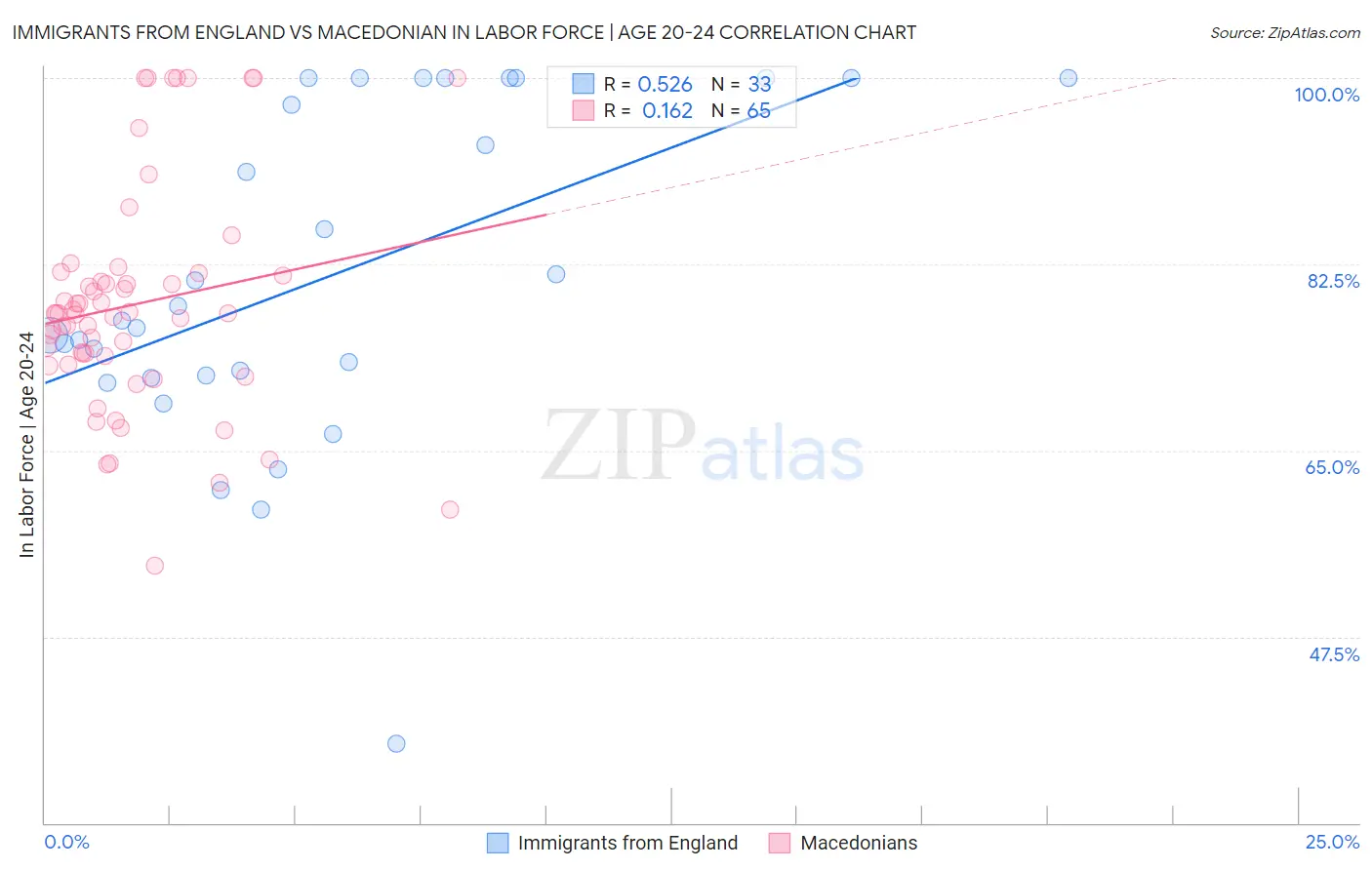 Immigrants from England vs Macedonian In Labor Force | Age 20-24