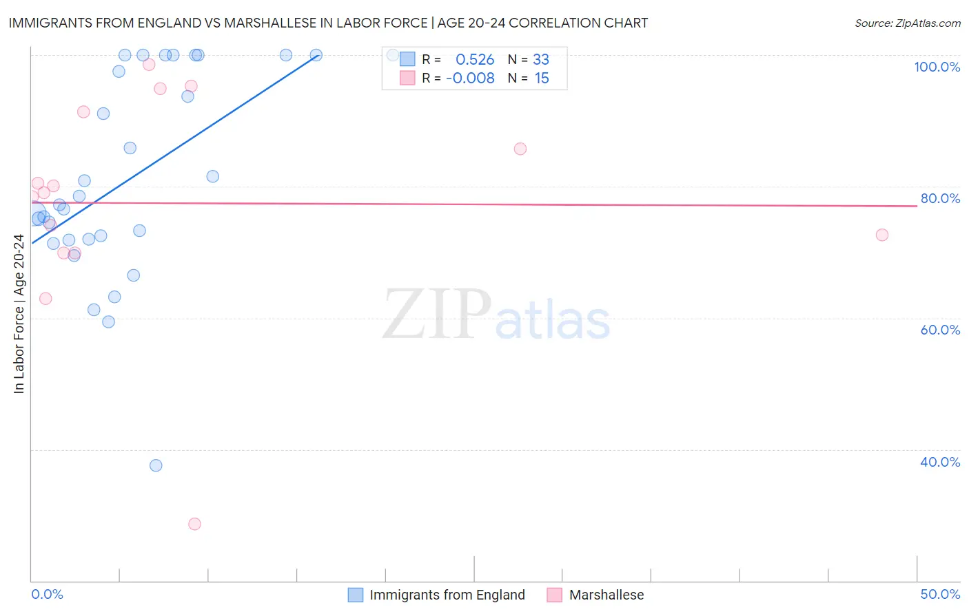 Immigrants from England vs Marshallese In Labor Force | Age 20-24