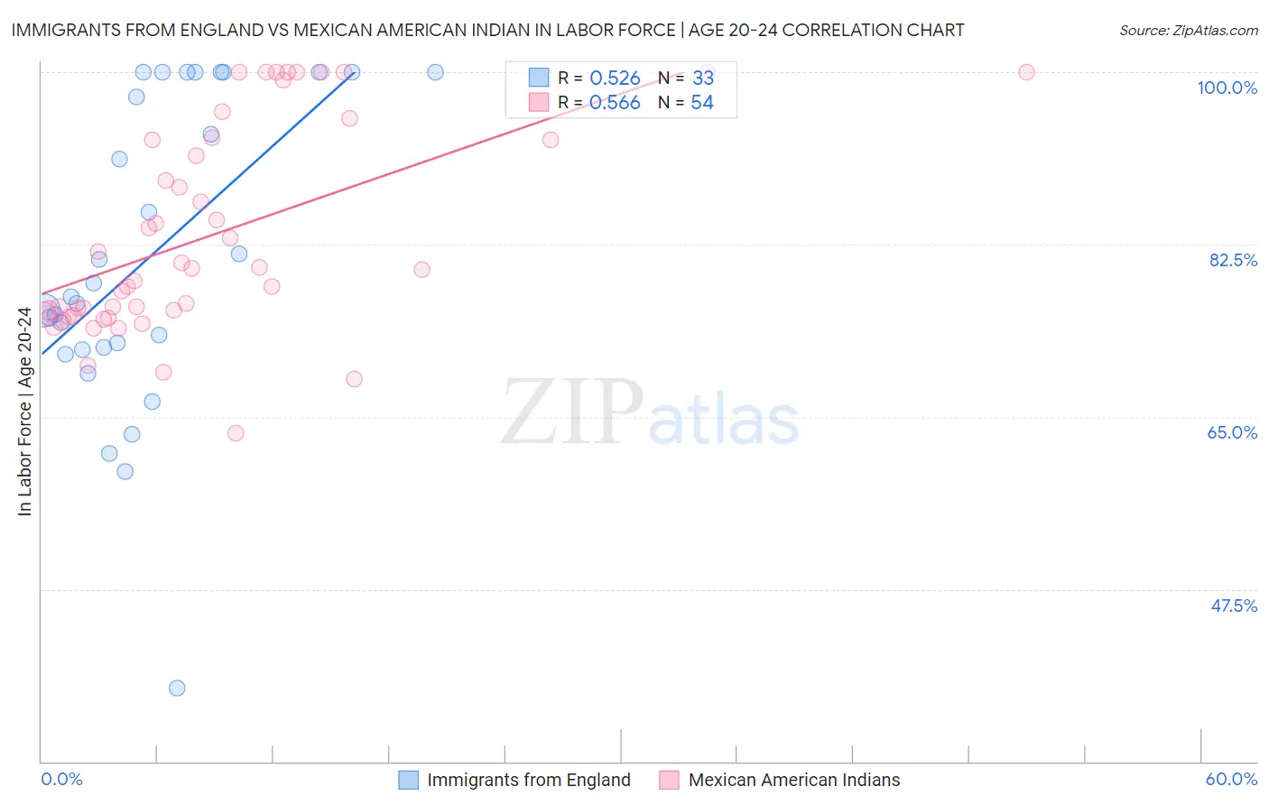 Immigrants from England vs Mexican American Indian In Labor Force | Age 20-24