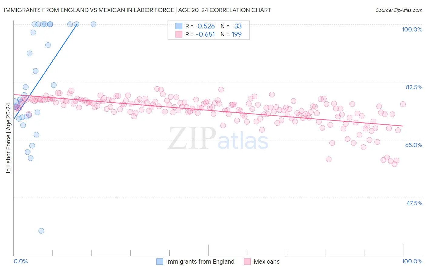 Immigrants from England vs Mexican In Labor Force | Age 20-24