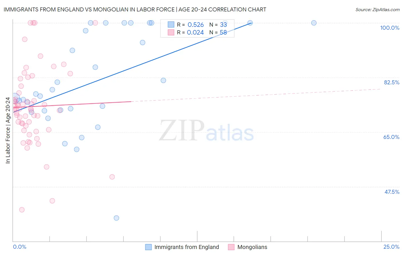 Immigrants from England vs Mongolian In Labor Force | Age 20-24