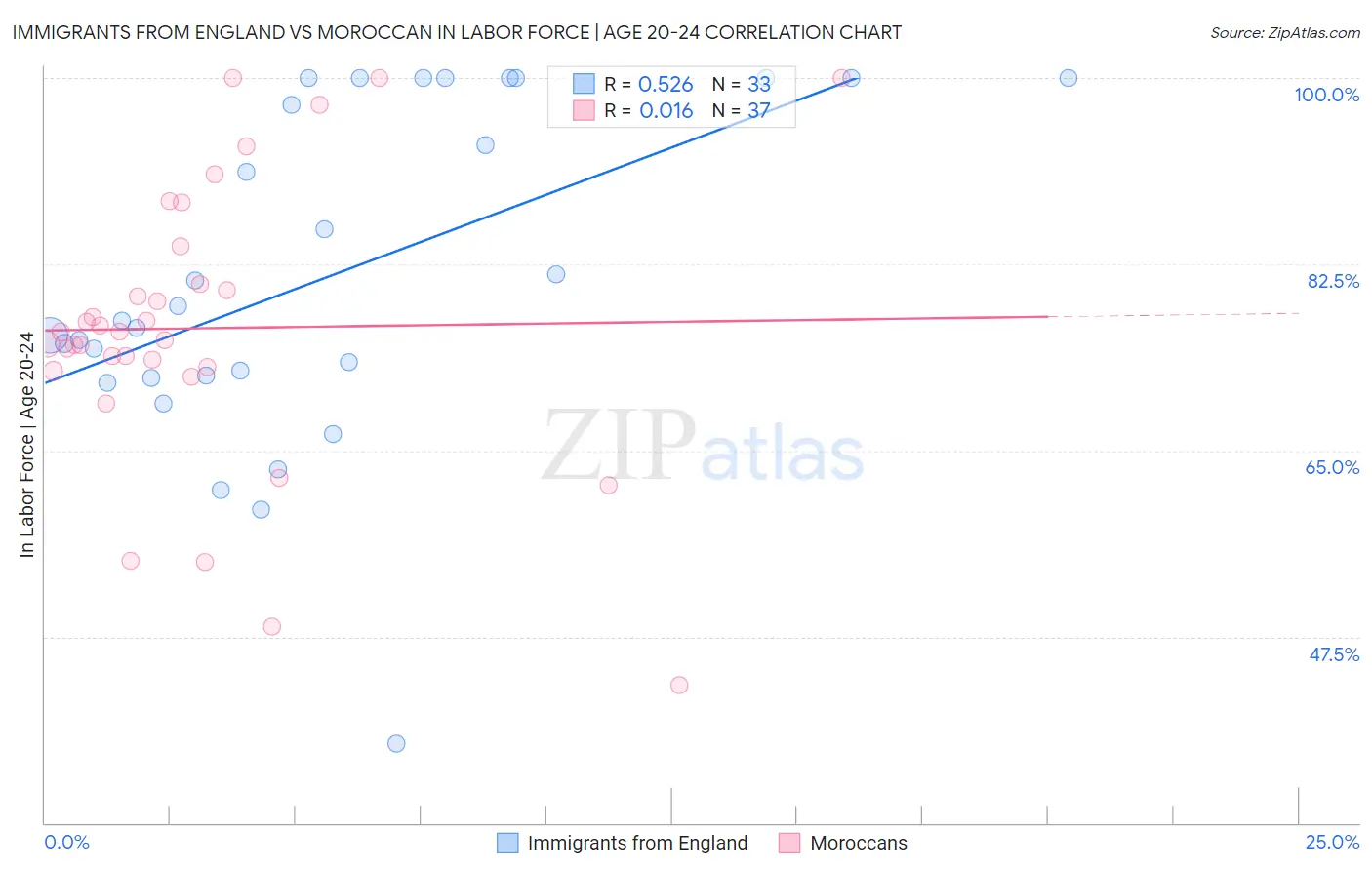 Immigrants from England vs Moroccan In Labor Force | Age 20-24