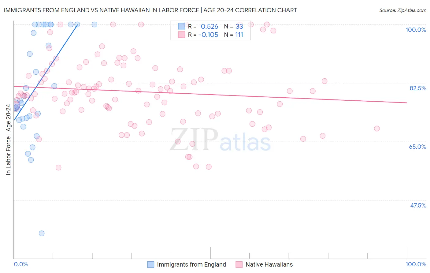 Immigrants from England vs Native Hawaiian In Labor Force | Age 20-24