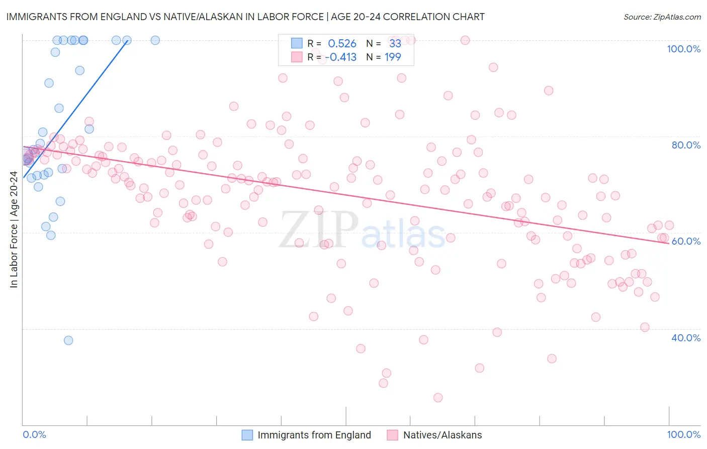 Immigrants from England vs Native/Alaskan In Labor Force | Age 20-24