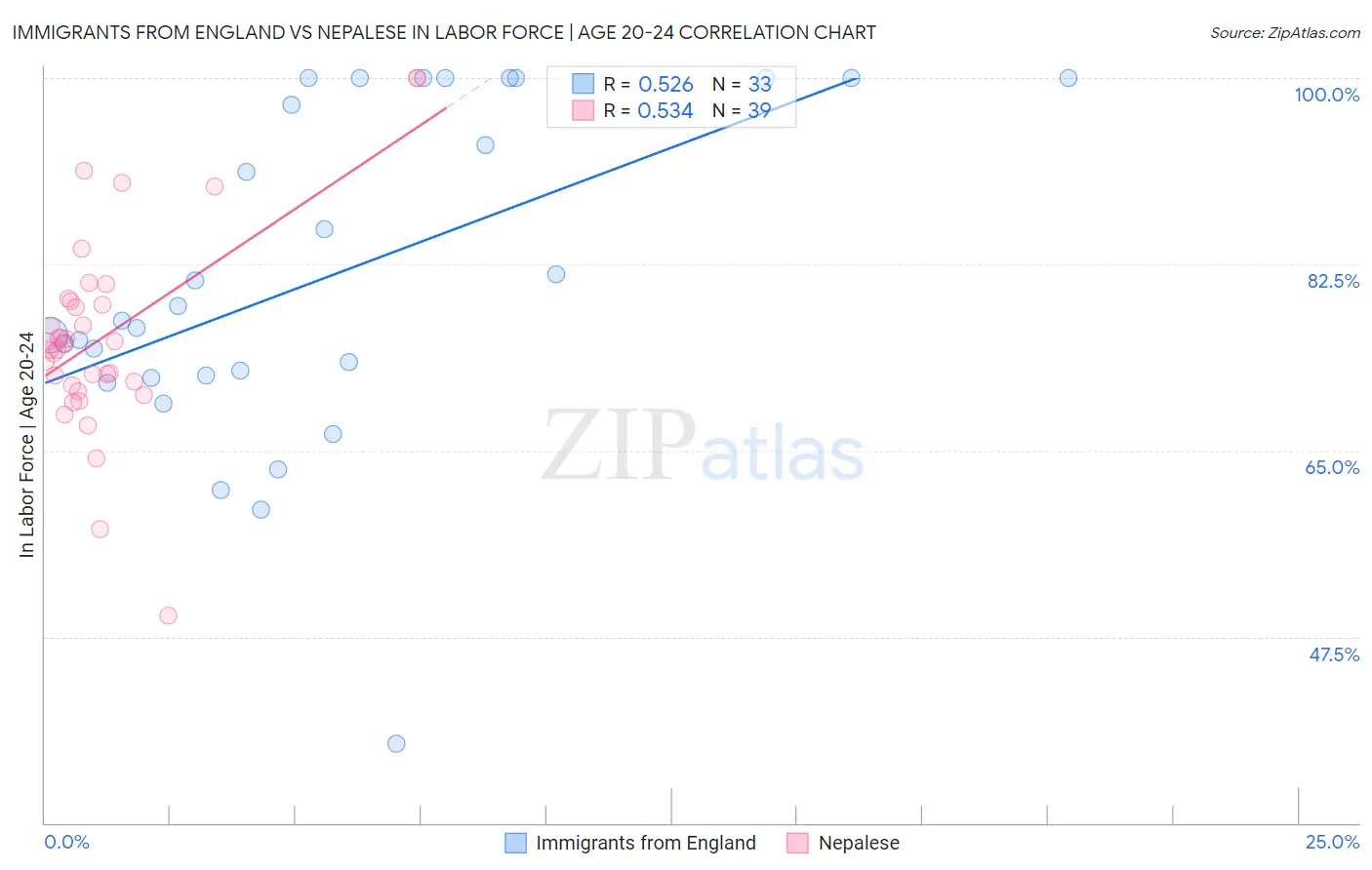 Immigrants from England vs Nepalese In Labor Force | Age 20-24
