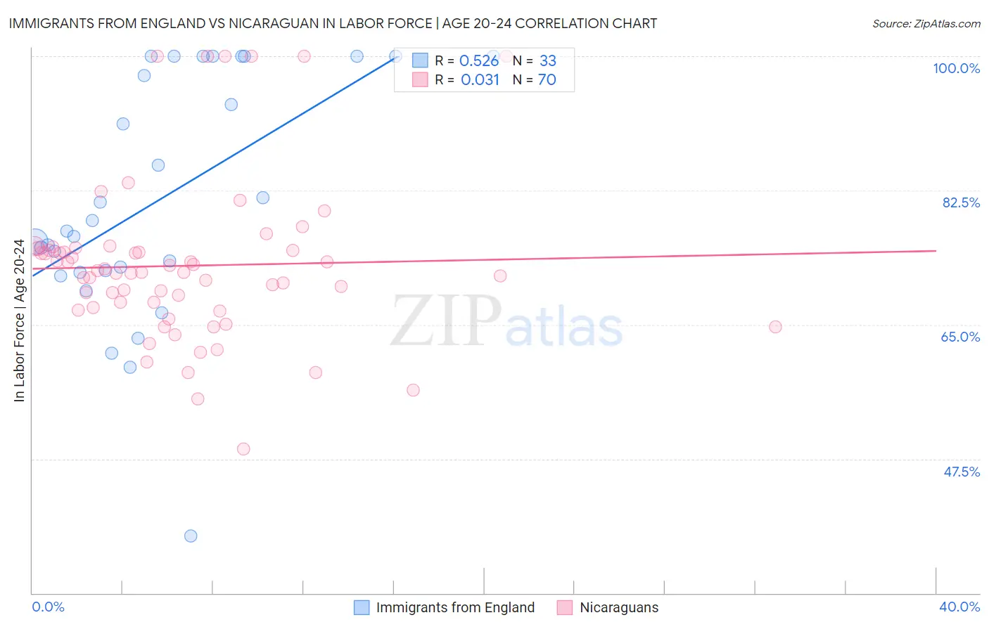 Immigrants from England vs Nicaraguan In Labor Force | Age 20-24