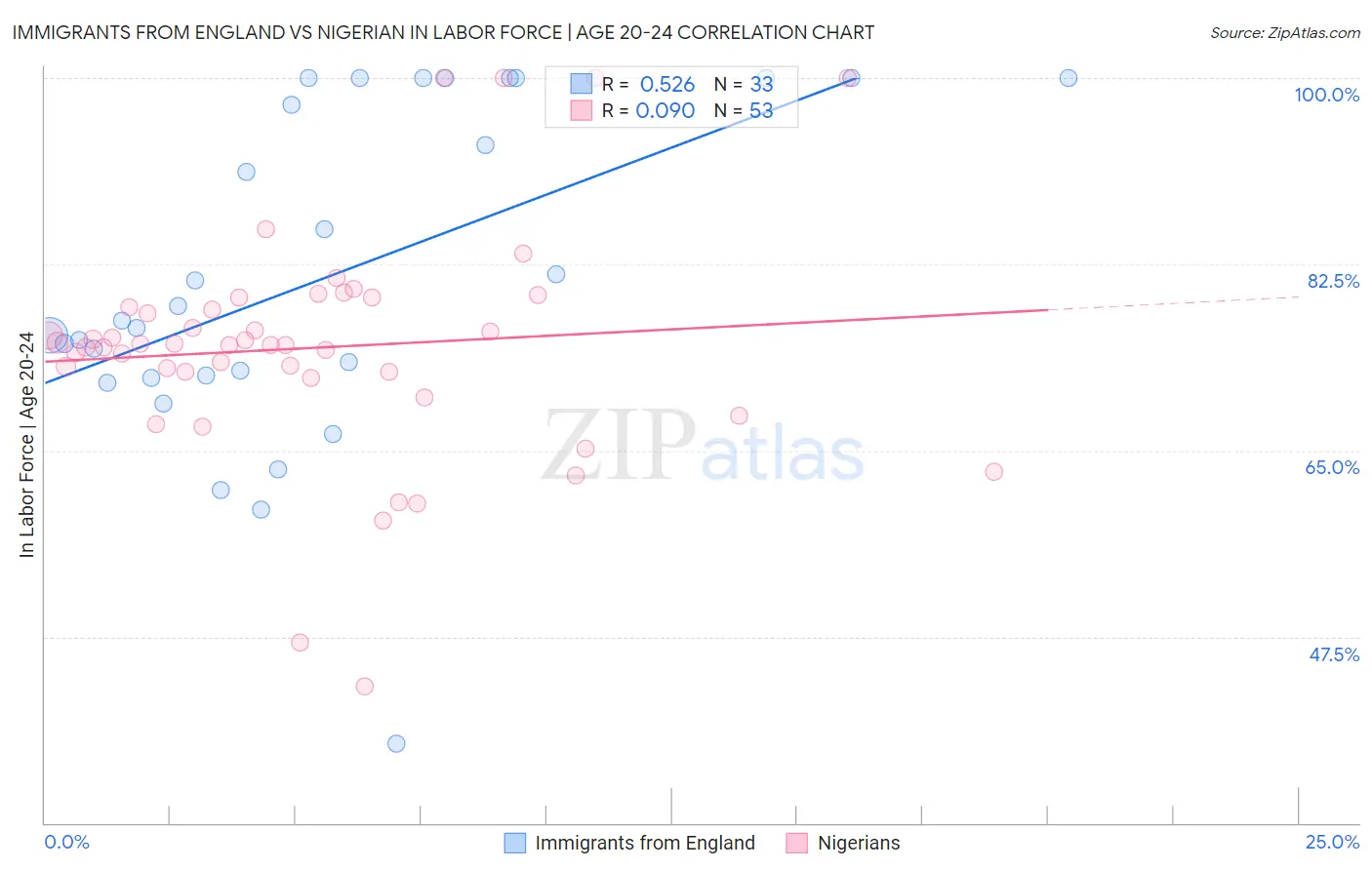 Immigrants from England vs Nigerian In Labor Force | Age 20-24