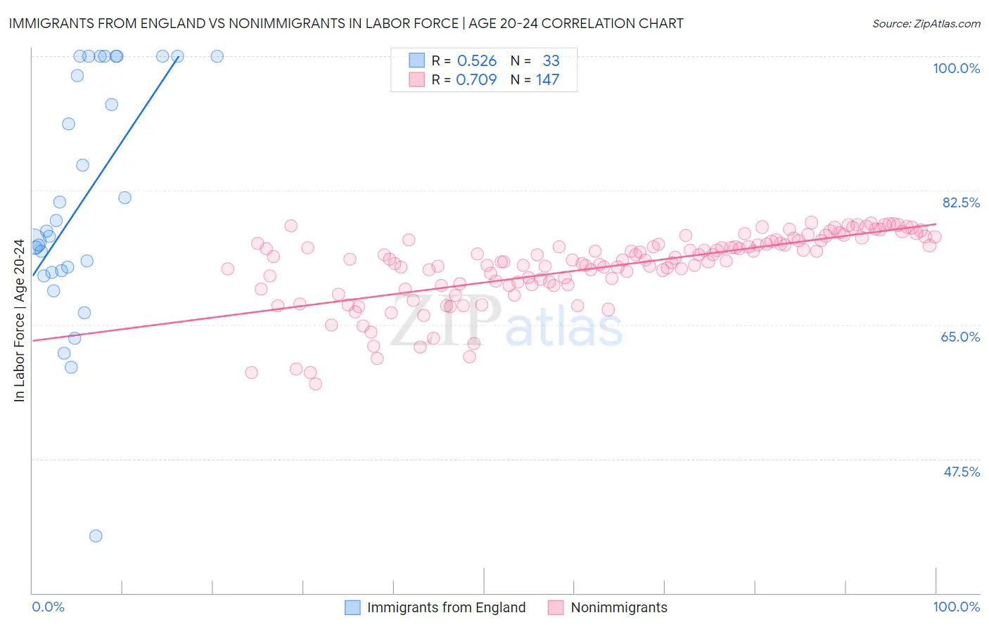 Immigrants from England vs Nonimmigrants In Labor Force | Age 20-24