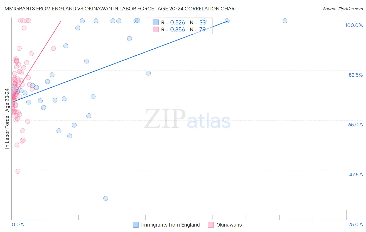 Immigrants from England vs Okinawan In Labor Force | Age 20-24