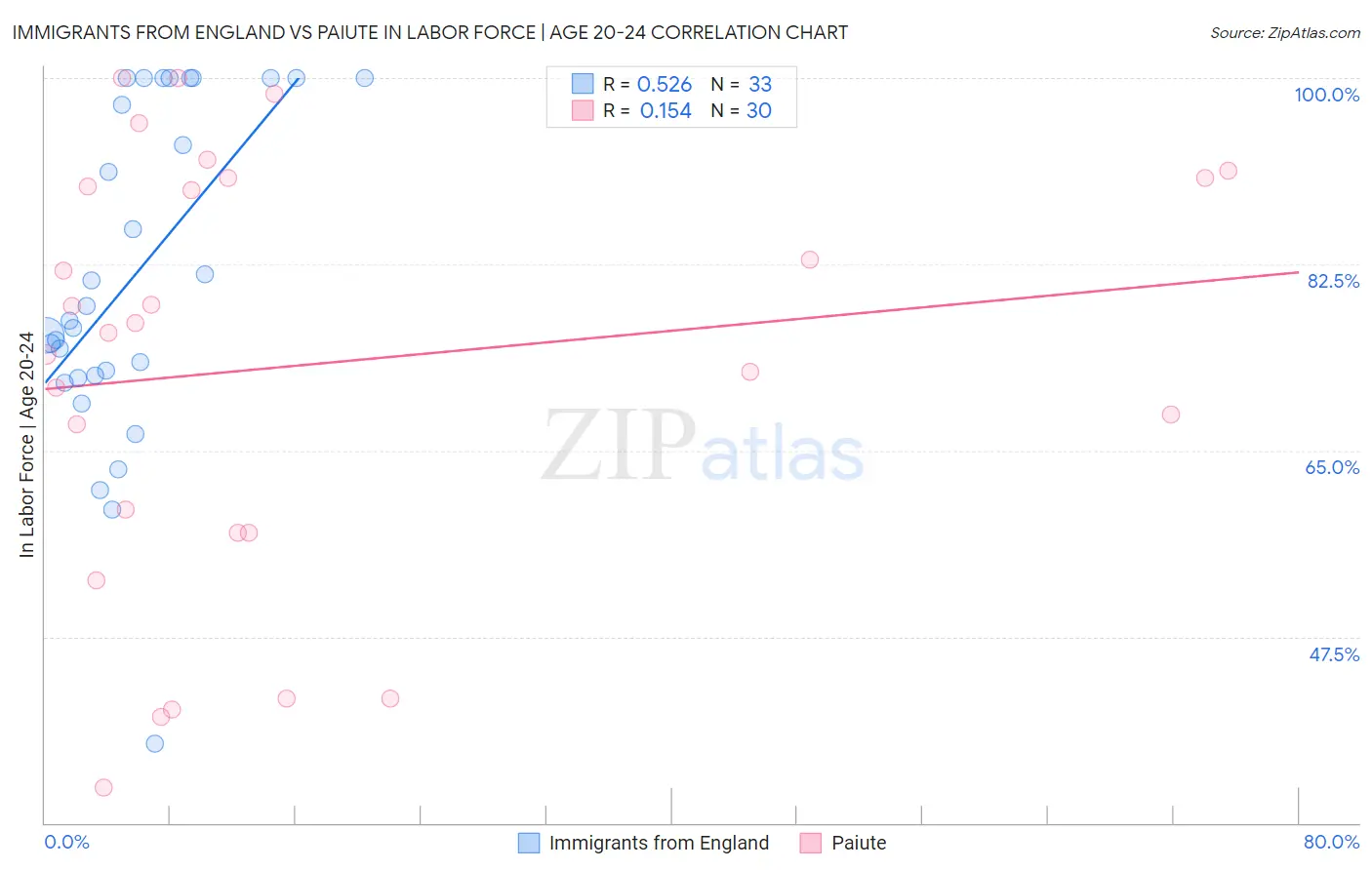 Immigrants from England vs Paiute In Labor Force | Age 20-24