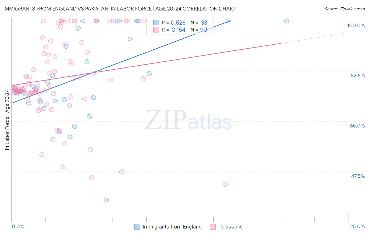 Immigrants from England vs Pakistani In Labor Force | Age 20-24