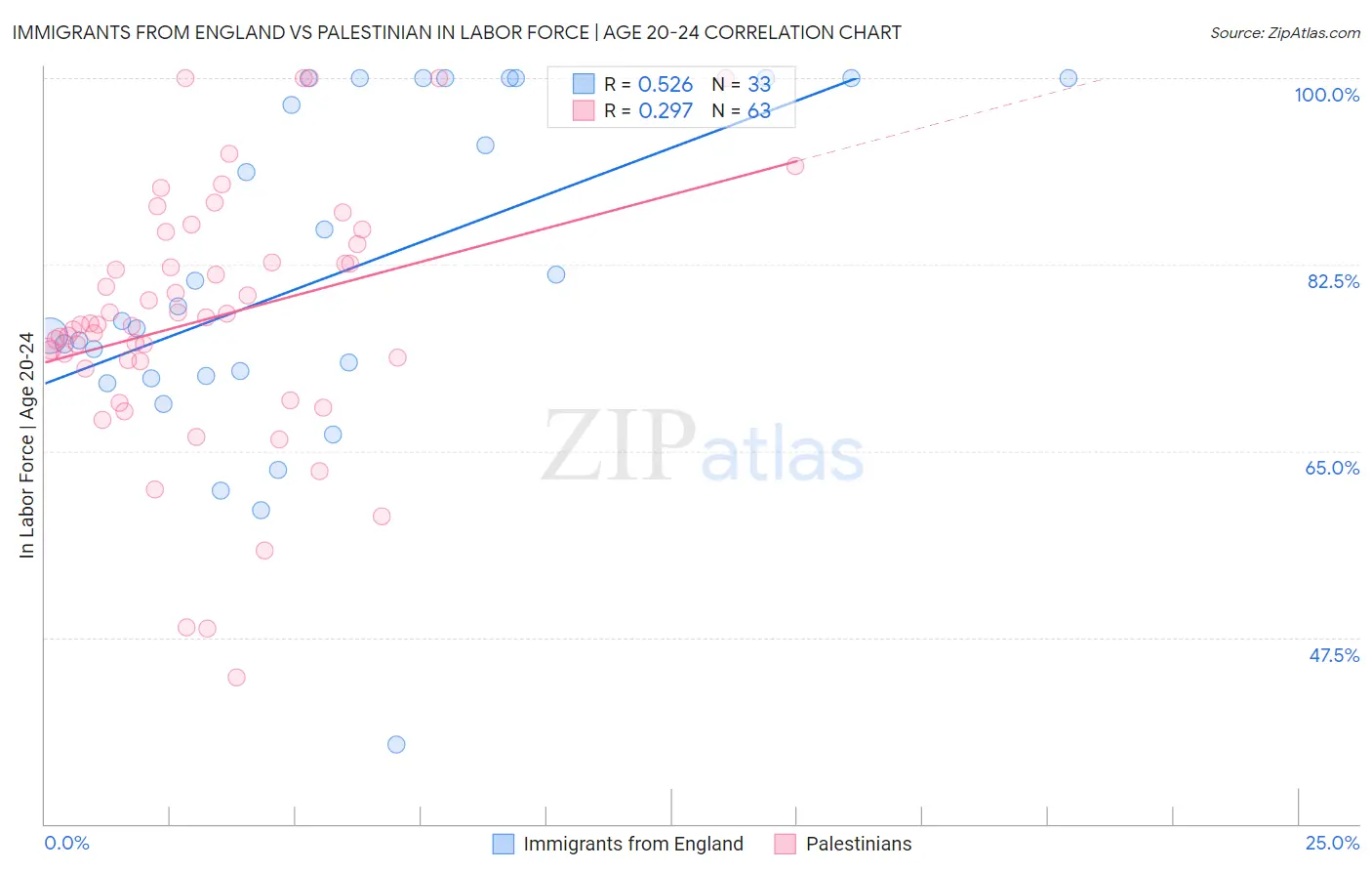 Immigrants from England vs Palestinian In Labor Force | Age 20-24