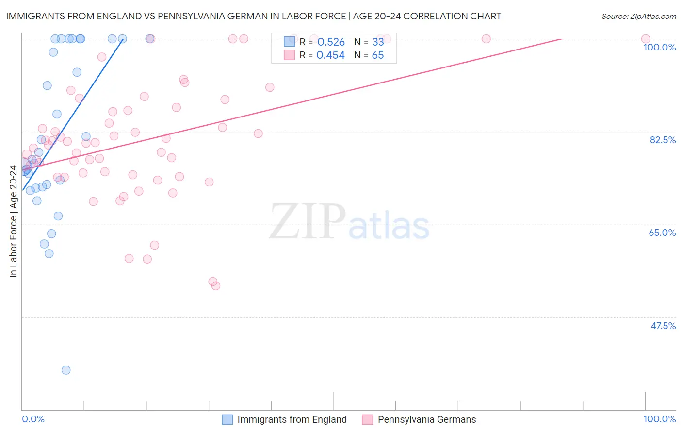 Immigrants from England vs Pennsylvania German In Labor Force | Age 20-24