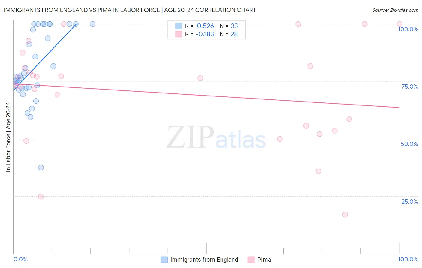 Immigrants from England vs Pima In Labor Force | Age 20-24