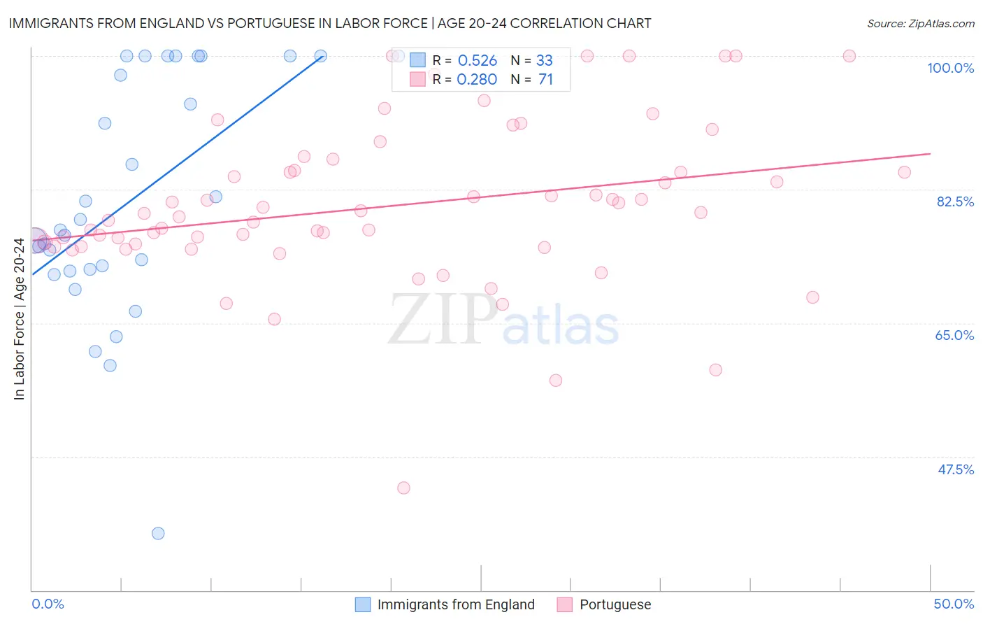 Immigrants from England vs Portuguese In Labor Force | Age 20-24