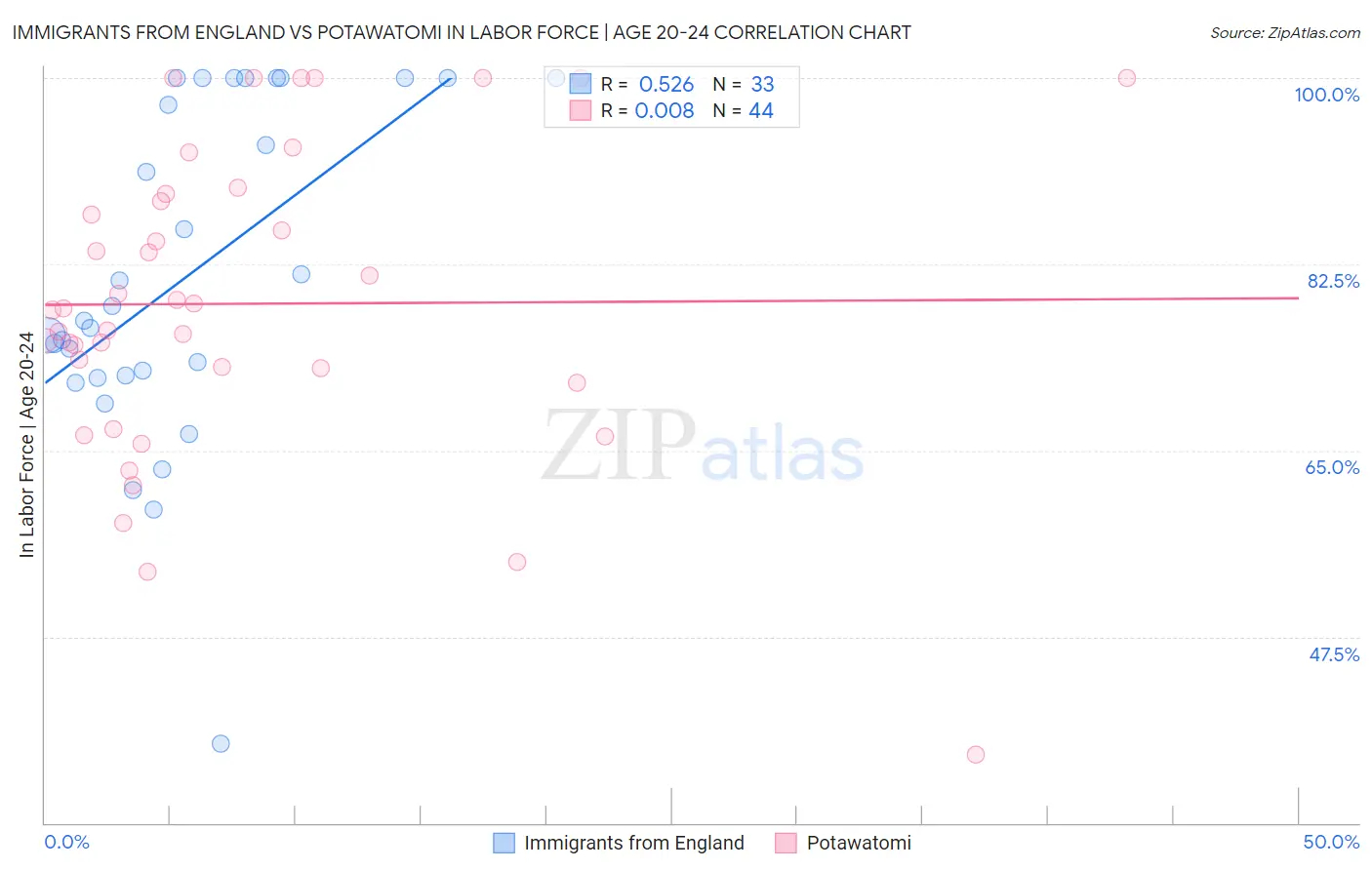 Immigrants from England vs Potawatomi In Labor Force | Age 20-24