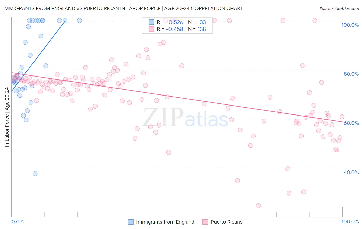 Immigrants from England vs Puerto Rican In Labor Force | Age 20-24