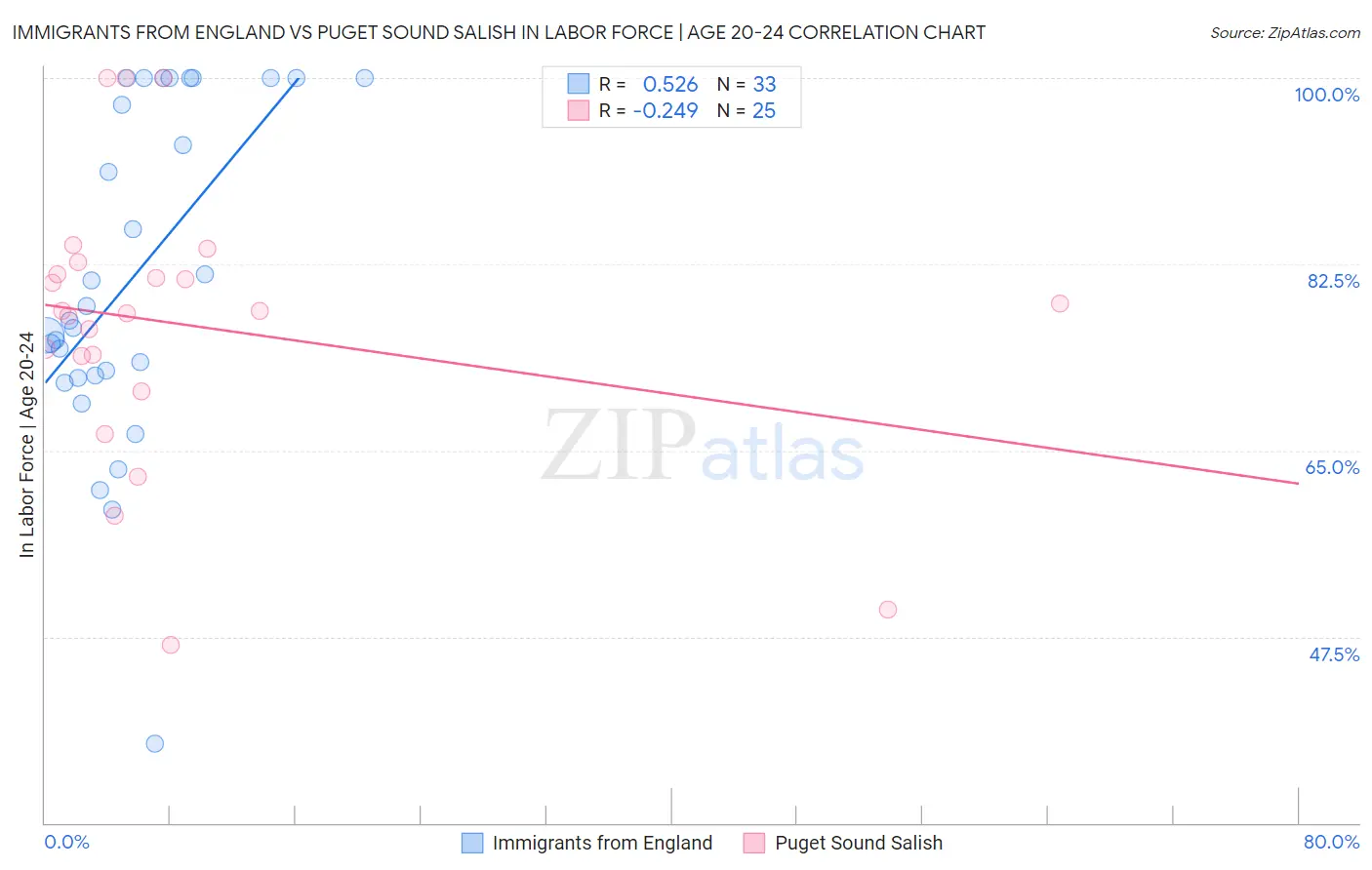 Immigrants from England vs Puget Sound Salish In Labor Force | Age 20-24